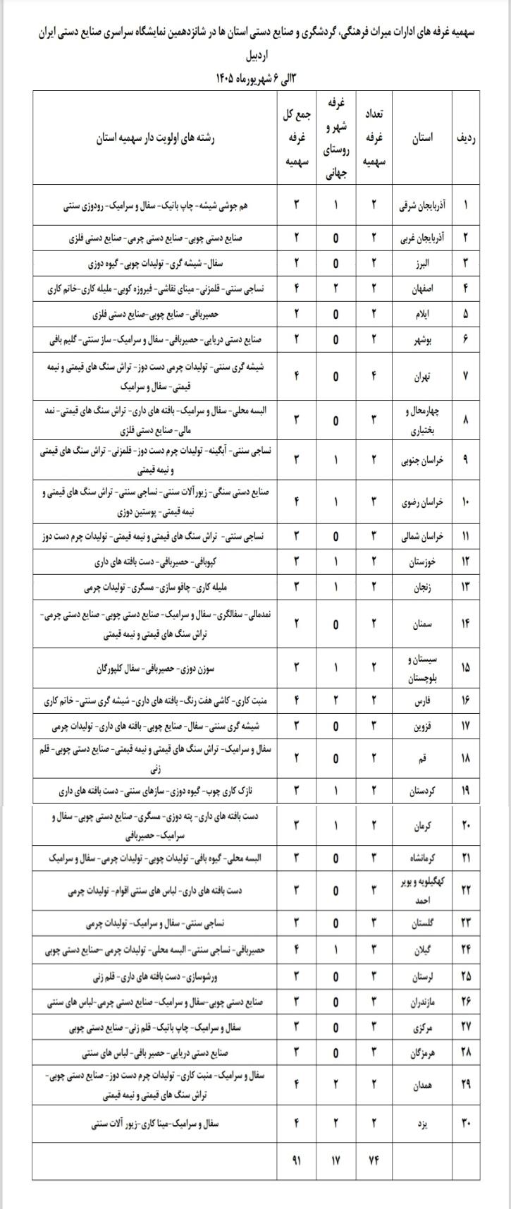 شانزدهمین نمایشگاه سراسری صنایع‌دستی اردبیل